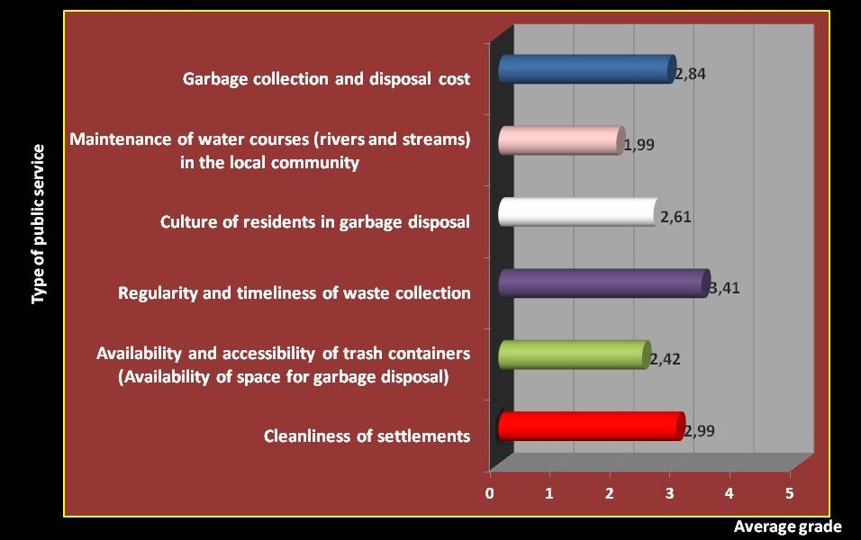 Figure 6 Average scores of communal hygiene services for all users