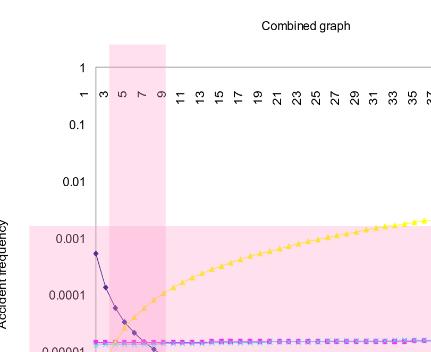 Combined graphs for frequency analysis with changing channel variables