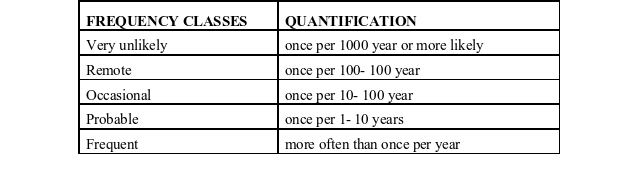 Accident frequency risk acceptability criteria