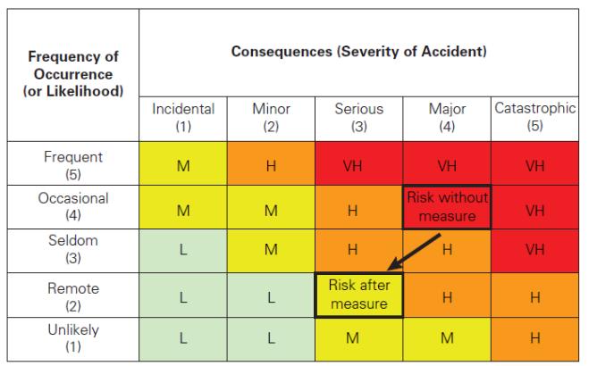Risk-priority matrix, L = low risk; M moderate risk; H = high risk; V =very high risk