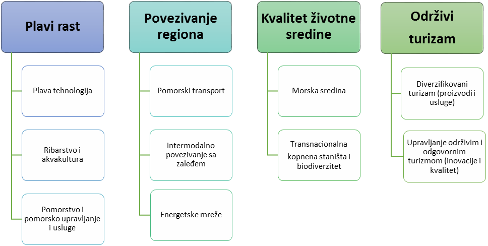 Slika 3. EUSAIR Akcioni plan– Stubovi i teme