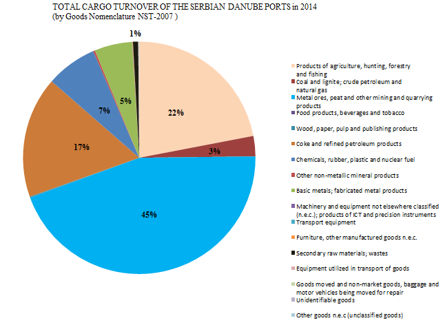 Statistical overview of the type of goods transported on the Danube in 2014