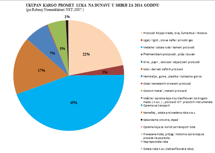 Statisticki pregled vrste robe koja se prevozi Dunavom u 2014 godini