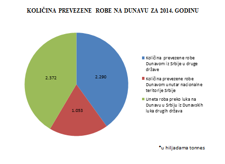 Kolicina robe koja se prevozi Dunavom prema podacima Dunavske komisije